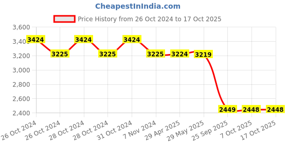 moglix.com Schneider Electric TeSys 24V 1NO+1NCDC Power Contactor, LC1D12BD schneider electric Price History Graph from 26 Oct 2024 to 16 Oct 2025