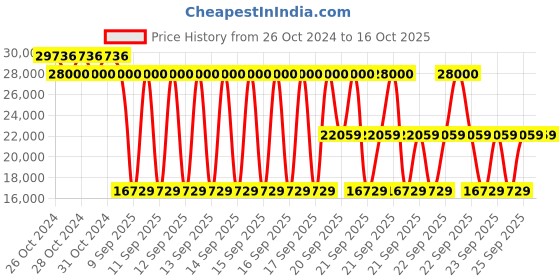 moglix.com Schneider Electric TeSys 24V 1NO+1NCDC Power Contactor, LC1D80BD schneider electric Price History Graph from 26 Oct 2024 to 15 Oct 2025