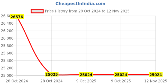 moglix.com Schneider Electric TeSys 24VDC 80A Green Power Contactor, LC1D80ABBE schneider electric Price History Graph from 28 Oct 2024 to 12 Nov 2025