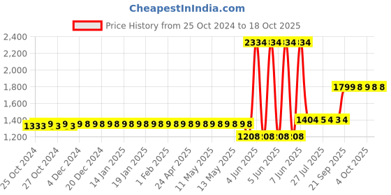 moglix.com Schneider Electric Tesys 2.5-4A LRD Model Thermal Overload Relay, LRD08 schneider electric Price History Graph from 25 Oct 2024 to 17 Oct 2025