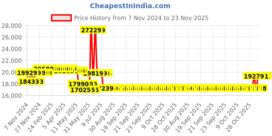 moglix.com Schneider Electric TeSys 250A 220VAC 4 Pole D Model AC Control Power Contactor, LC1D1150046M7 schneider electric Price History Graph from 7 Nov 2024 to 22 Nov 2025