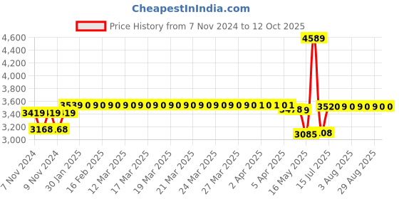moglix.com Schneider Electric TeSys 25A 24VDC 4 Pole D Model DC Control Power Contactor, LC1D128BD schneider electric Price History Graph from 7 Nov 2024 to 12 Oct 2025