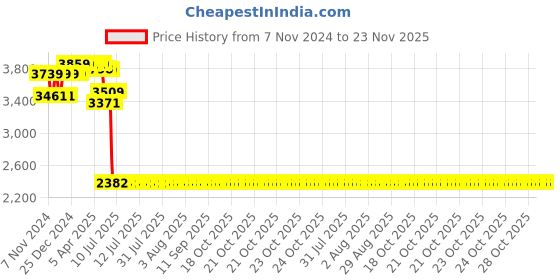 moglix.com Schneider Electric TeSys 25A 24VDC 4 Pole D Model DC Control Power Contactor, LC1DT25BD schneider electric Price History Graph from 7 Nov 2024 to 23 Nov 2025