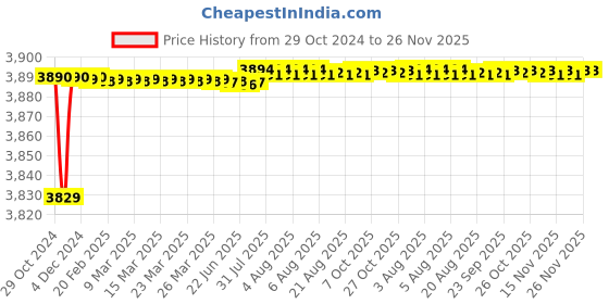 moglix.com Schneider Electric TeSys 25A 3 Poles Vario Enclosed emergency Switch Disconnector, VCF1GE schneider electric Price History Graph from 29 Oct 2024 to 25 Nov 2025