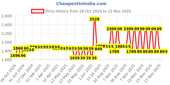 moglix.com Schneider Electric TeSys 25A 440V D Power Contactor, LC1D25B7 schneider electric Price History Graph from 28 Oct 2024 to 22 Nov 2025
