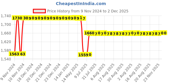 moglix.com Schneider Electric TeSys 2NO+2NC 220VDC Coil K Control Relay, CA3KN22MD schneider electric Price History Graph from 9 Nov 2024 to 2 Dec 2025