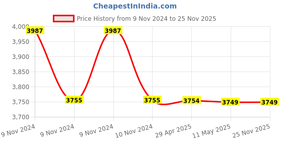 moglix.com Schneider Electric TeSys 2NO+2NC Power Contactor, LC1D098BD schneider electric Price History Graph from 9 Nov 2024 to 24 Nov 2025