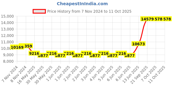 moglix.com Schneider Electric TeSys 30-40 Amp Thermal Magnetic Motor Circuit Breaker with Rotary Handle Control, GV3P40, Breaking Capacity: 50 kA schneider electric Price History Graph from 7 Nov 2024 to 10 Oct 2025