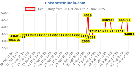 moglix.com Schneider Electric TeSys 32A 110V Three Pole D Contactor, LC1D32F7 schneider electric Price History Graph from 28 Oct 2024 to 21 Nov 2025