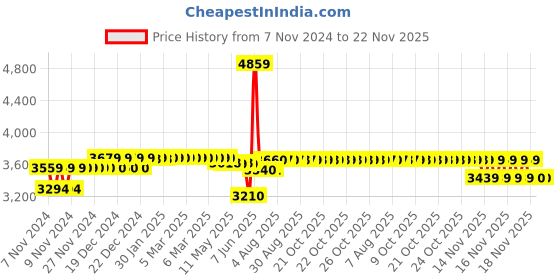 moglix.com Schneider Electric TeSys 32A 220VDC 4 Pole D Model DC Control Power Contactor, LC1D188MD schneider electric Price History Graph from 7 Nov 2024 to 21 Nov 2025