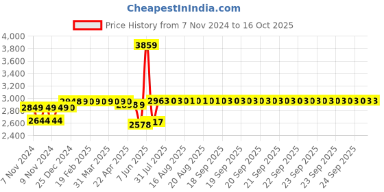 moglix.com Schneider Electric TeSys 32A 24VDC 4 Pole D Model DC Control Power Contactor, LC1DT32BD schneider electric Price History Graph from 7 Nov 2024 to 16 Oct 2025