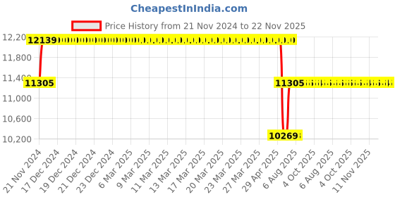 moglix.com Schneider Electric TeSys 32A Three Pole Magnetic Lugs Terminal Motor Circuit Breaker, GV3L326 schneider electric Price History Graph from 21 Nov 2024 to 22 Nov 2025