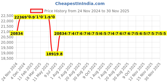 moglix.com Schneider Electric TeSys 32A Three Pole Magnetic Motor Circuit Breaker, GV3L32 schneider electric Price History Graph from 24 Nov 2024 to 30 Nov 2025