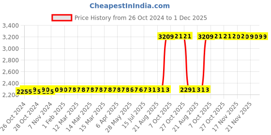 moglix.com Schneider Electric TeSys 32A Vario Emergency Stop Switch Disconnector, VCF1 schneider electric Price History Graph from 26 Oct 2024 to 1 Dec 2025