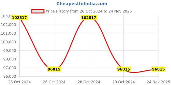 moglix.com Schneider Electric TeSys 350A 4 Pole Power Contactor, LC1F2654 schneider electric Price History Graph from 26 Oct 2024 to 24 Nov 2025
