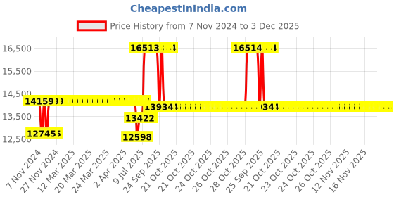 moglix.com Schneider Electric TeSys 37-50A 3 Pole MPCB, Breaking Capacity: 100 kA, GV3P50 schneider electric Price History Graph from 7 Nov 2024 to 2 Dec 2025