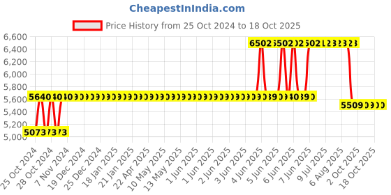 moglix.com Schneider Electric Tesys 37-50A LRD Model Thermal Overload Relay, LRD350 schneider electric Price History Graph from 25 Oct 2024 to 18 Oct 2025