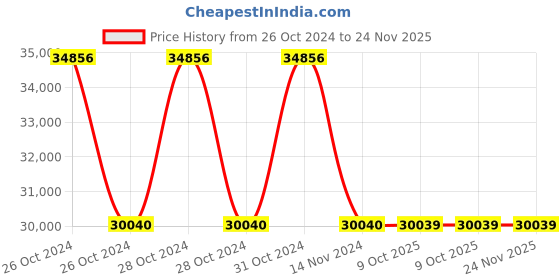 moglix.com Schneider Electric TeSys 3BZ2-WRAUHZ 0.5-80A Digital Electronic Over Current Relay schneider electric Price History Graph from 26 Oct 2024 to 24 Nov 2025
