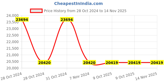 moglix.com Schneider Electric TeSys 3DM2-WRDUHZ 0.5-80A Digital Electronic Over Current Relay schneider electric Price History Graph from 28 Oct 2024 to 14 Nov 2025