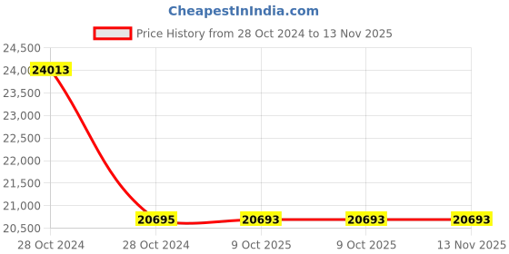 moglix.com Schneider Electric TeSys 3MZ2-WRCUHZ 0.5-80A Digital Electronic Over Current Relay schneider electric Price History Graph from 28 Oct 2024 to 12 Nov 2025