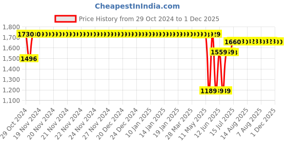 moglix.com Schneider Electric TeSys 3NO+1NC 110VDC Coil K Control Relay, CA3KN31FD schneider electric Price History Graph from 29 Oct 2024 to 1 Dec 2025