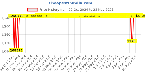 moglix.com Schneider Electric TeSys 3NO+1NC K Control Contractor Relay, CA2KN31F7 schneider electric Price History Graph from 29 Oct 2024 to 22 Nov 2025