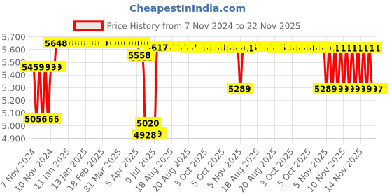 moglix.com Schneider Electric TeSys 40A 110VAC 3 Pole D Model AC Control Power Contactor, LC1D40AF7 schneider electric Price History Graph from 7 Nov 2024 to 22 Nov 2025