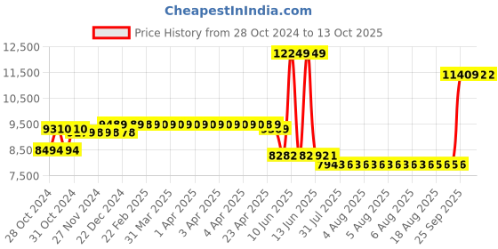 moglix.com Schneider Electric TeSys 40A 24-60VDC 3 Pole D Model Low Consumption DC Power Contactor, LC1D40ABNE schneider electric Price History Graph from 28 Oct 2024 to 12 Oct 2025