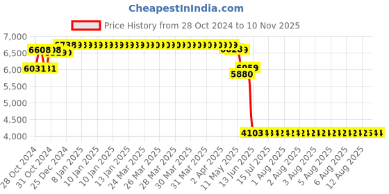 moglix.com Schneider Electric TeSys 40A 24VDC 4 Pole D Model DC Control Power Contactor, LC1DT40BD schneider electric Price History Graph from 28 Oct 2024 to 10 Nov 2025