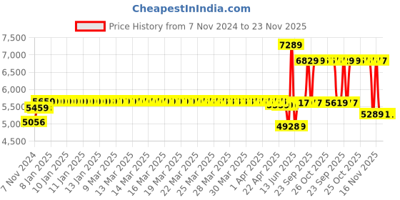 moglix.com Schneider Electric TeSys 40A 415VAC 3 Pole D Model AC Control Power Contactor, LC1D40AN7 schneider electric Price History Graph from 7 Nov 2024 to 23 Nov 2025
