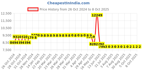 moglix.com Schneider Electric TeSys 40A 48-130VDC 3 Pole D Model Low Consumption DC Power Contactor, LC1D40AEHE schneider electric Price History Graph from 26 Oct 2024 to 8 Oct 2025