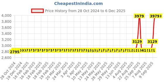 moglix.com Schneider Electric TeSys 40A Vario Emergency Stop Switch Disconnector, VCF2 schneider electric Price History Graph from 28 Oct 2024 to 6 Dec 2025