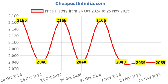 moglix.com Schneider Electric TeSys 415V 1NO+1NC AC Power Contactor, LC1D12N7 schneider electric Price History Graph from 26 Oct 2024 to 24 Nov 2025