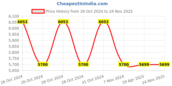 moglix.com Schneider Electric TeSys 415V 1NO+1NC AC Power Contactor, LC1D32N7 schneider electric Price History Graph from 26 Oct 2024 to 24 Nov 2025