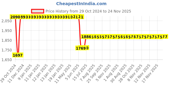 moglix.com Schneider Electric TeSys 415V RC Protection Circuit, LA4DA2N schneider electric Price History Graph from 29 Oct 2024 to 23 Nov 2025
