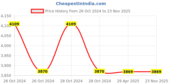 moglix.com Schneider Electric TeSys 48-130VAC/DC 25A Green Power Contactor, LC1D12EHE schneider electric Price History Graph from 26 Oct 2024 to 23 Nov 2025