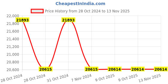 moglix.com Schneider Electric TeSys 48-130VAC/DC 80A Green Power Contactor, LC1D65AEHE schneider electric Price History Graph from 28 Oct 2024 to 12 Nov 2025