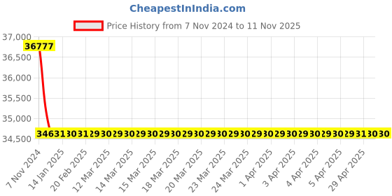 moglix.com Schneider Electric TeSys 4NO Power Contactor, LC1D1150046M5 schneider electric Price History Graph from 7 Nov 2024 to 10 Nov 2025