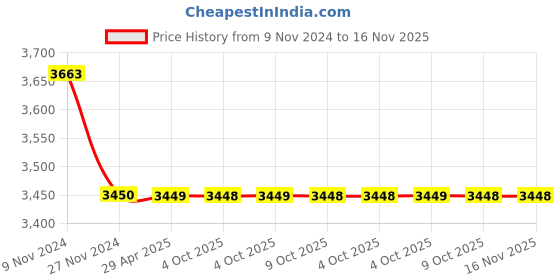 moglix.com Schneider Electric TeSys 4NO Power Contactor, LC1DT20BD schneider electric Price History Graph from 9 Nov 2024 to 15 Nov 2025
