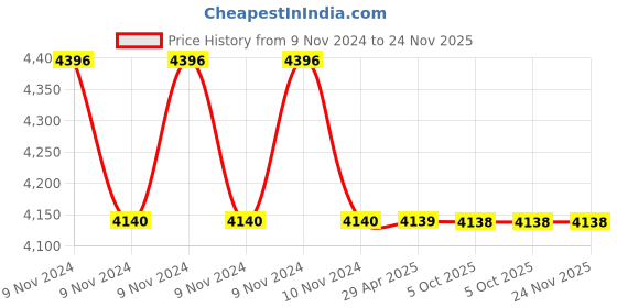 moglix.com Schneider Electric TeSys 4NO Power Contactor, LC1DT25BD schneider electric Price History Graph from 9 Nov 2024 to 24 Nov 2025