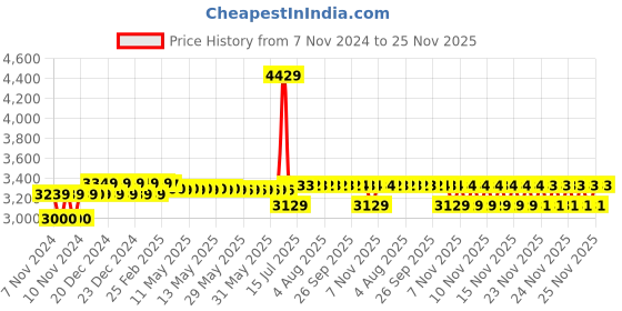 moglix.com Schneider Electric TeSys 4P 2NO+2NC 24V Contactor, LC1K09008B7 schneider electric Price History Graph from 7 Nov 2024 to 24 Nov 2025