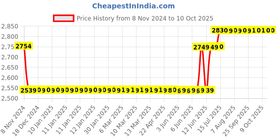 moglix.com Schneider Electric TeSys 4P 32A 220V AC Curve D Contactor, LC1DT32M7, Breaking Capacity: 300A schneider electric Price History Graph from 8 Nov 2024 to 6 Oct 2025