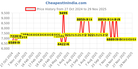 moglix.com Schneider Electric TeSys 50A 110VAC 3 Pole D Model AC Control Power Contactor, LC1D50AF7 schneider electric Price History Graph from 27 Oct 2024 to 29 Nov 2025