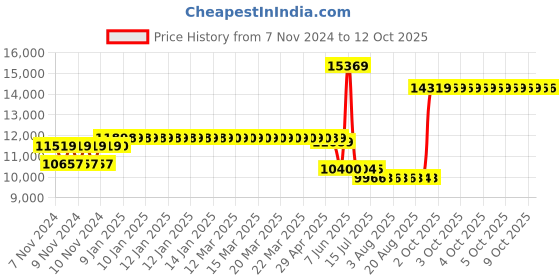 moglix.com Schneider Electric TeSys 50A 24-60VDC 3 Pole D Model Low Consumption DC Power Contactor, LC1D50ABNE schneider electric Price History Graph from 7 Nov 2024 to 12 Oct 2025