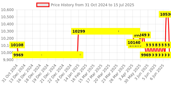 moglix.com Schneider Electric TeSys 50A 24VDC 3 Pole D Model Low Consumption DC Power Contactor, LC1D50ABBE schneider electric Price History Graph from 31 Oct 2024 to 15 Jul 2025