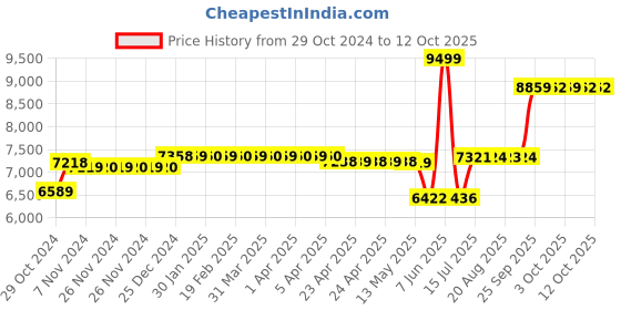 moglix.com Schneider Electric TeSys 50A 415VAC 3 Pole D Model AC Control Power Contactor, LC1D50AN7 schneider electric Price History Graph from 29 Oct 2024 to 12 Oct 2025