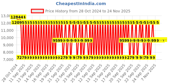 moglix.com Schneider Electric TeSys 50ADC Power Contactor, LC1D38BD schneider electric Price History Graph from 28 Oct 2024 to 23 Nov 2025