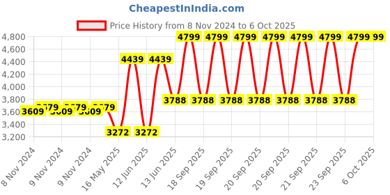moglix.com Schneider Electric TeSys 6-10A Three Pole Thermal Magnetic Motor Circuit Breaker with Rotary Handle Control, GV2P14, Breaking Capacity: 100 kA schneider electric Price History Graph from 8 Nov 2024 to 6 Oct 2025