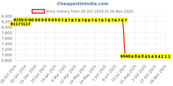 moglix.com Schneider Electric TeSys 63A 3 Poles Vario Enclosed emergency Switch Disconnector, VCF4GE schneider electric Price History Graph from 28 Oct 2024 to 26 Nov 2025