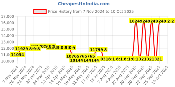 moglix.com Schneider Electric TeSys 65A 100-250VDC 3 Pole D Model Low Consumption DC Power Contactor, LC1D65AKUE schneider electric Price History Graph from 7 Nov 2024 to 7 Oct 2025